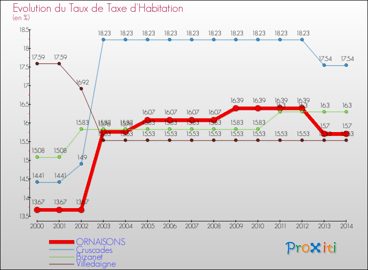 Evolution du taux de la taxe d'habitation pour ORNAISONS et les communes proches de 2000 à 2014 Comparaison des taux de la taxe d'habitation pour ORNAISONS et les communes voisines de 2000 à 2014