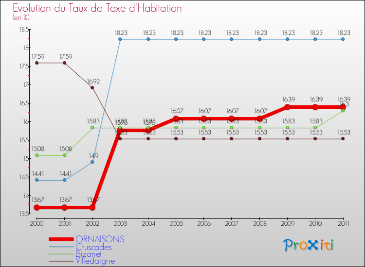 Evolution du taux de la taxe d'habitation pour ORNAISONS et les communes proches Comparaison des taux de la taxe d'habitation pour ORNAISONS et les communes voisines