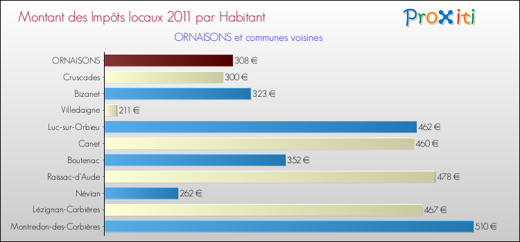 Montant des impôts locaux par Habitant pour ORNAISONS et les communes proches Comparaison des impôts locaux par habitant pour ORNAISONS et les communes voisines