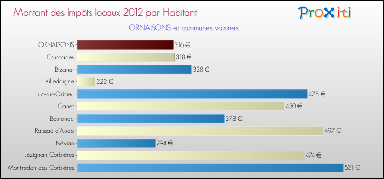 Montant des impôts locaux par Habitant pour ORNAISONS et les communes proches Comparaison des impôts locaux par habitant pour ORNAISONS et les communes voisines