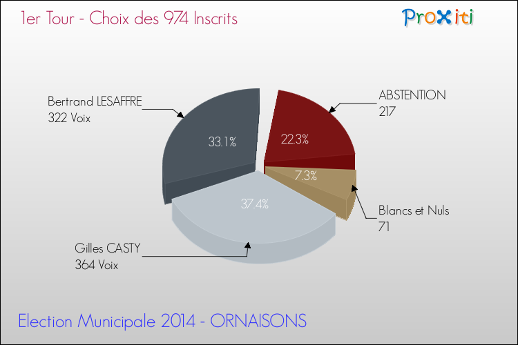 Résultats par rapport aux inscrits au 1er Tour des Elections Municipales 2014 de la commune de ORNAISONS Elections Municipales 2014 - Résultats par rapport aux inscrits au 1er Tour pour la commune de ORNAISONS