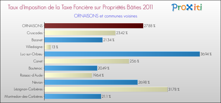 Taux d'imposition de la taxe foncière sur le bati 2011 pour ORNAISONS et les communes proches Comparaison des taux d'imposition de la taxe foncière sur le bati 2011 pour ORNAISONS et les communes voisines