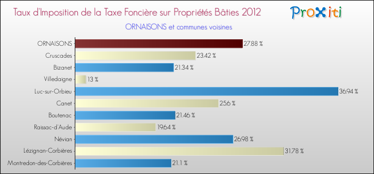 Taux d'imposition de la taxe foncière sur le bati 2012 pour ORNAISONS et les communes proches Comparaison des taux d'imposition de la taxe foncière sur le bati 2012 pour ORNAISONS et les communes voisines
