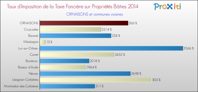Taux d'imposition de la taxe foncière sur le bati 2014 pour ORNAISONS et les communes proches Comparaison des taux d'imposition de la taxe foncière sur le bati 2014 pour ORNAISONS et les communes voisines
