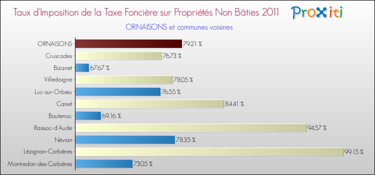 Taux d'imposition de la taxe foncière sur les immeubles et terrains non batis 2011 pour ORNAISONS et les communes proches Comparaison des taux d'imposition de la taxe foncière sur les immeubles et terrains non batis 2011 pour ORNAISONS et les communes voisines