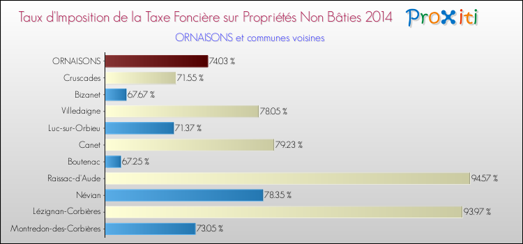 Taux d'imposition de la taxe foncière sur les immeubles et terrains non batis 2014 pour ORNAISONS et les communes proches Comparaison des taux d'imposition de la taxe foncière sur les immeubles et terrains non batis 2014 pour ORNAISONS et les communes voisines