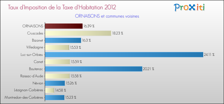 Taux d'imposition de la taxe d'habitation 2012 pour ORNAISONS et les communes proches Comparaison des taux d'imposition de la taxe d'habitation 2012 pour ORNAISONS et les communes voisines