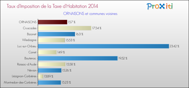 Taux d'imposition de la taxe d'habitation 2014 pour ORNAISONS et les communes proches Comparaison des taux d'imposition de la taxe d'habitation 2014 pour ORNAISONS et les communes voisines