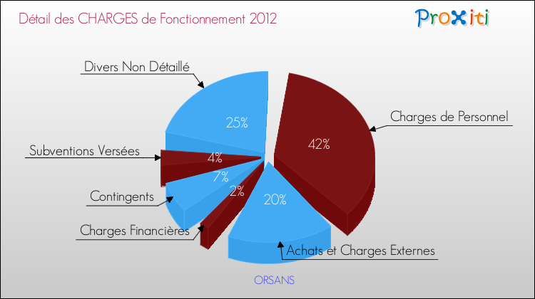 Décomposition des Charges de Fonctionnement 2012 de la commune de ORSANS Charges de Fonctionnement 2012 pour la commune de ORSANS