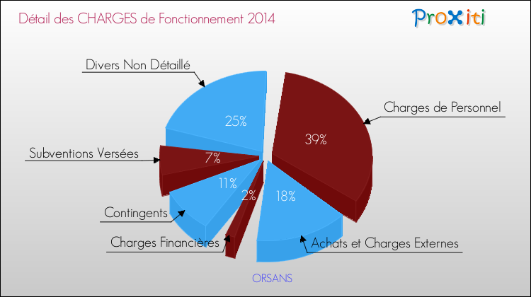 Décomposition des Charges de Fonctionnement 2014 de la commune de ORSANS Charges de Fonctionnement 2014 pour la commune de ORSANS