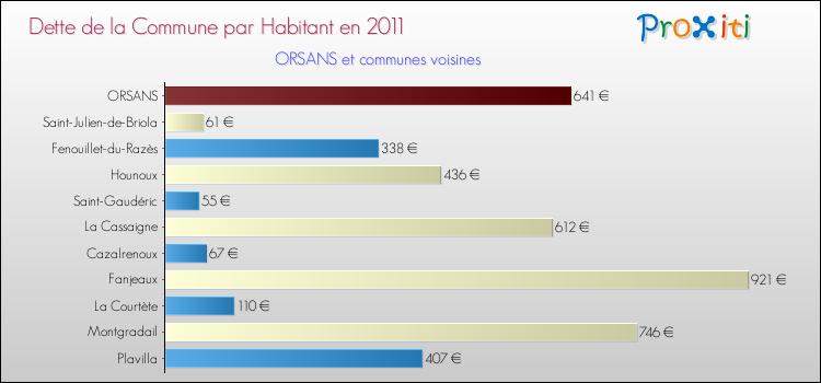 Dette par habitant de la commune en 2011 pour ORSANS et les communes proches Comparaison de la dette par habitant de la commune en 2011 pour ORSANS et les communes voisines
