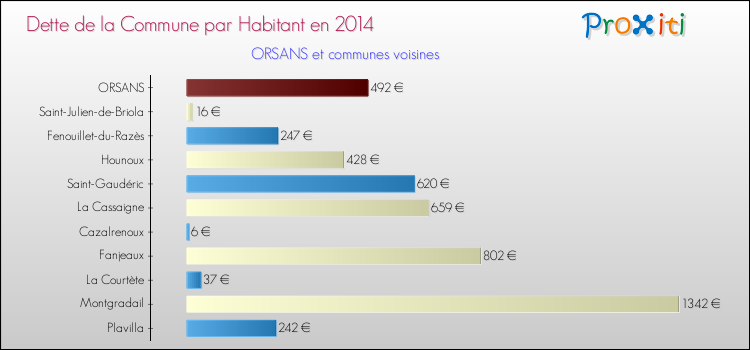 Dette par habitant de la commune en 2014 pour ORSANS et les communes proches Comparaison de la dette par habitant de la commune en 2014 pour ORSANS et les communes voisines