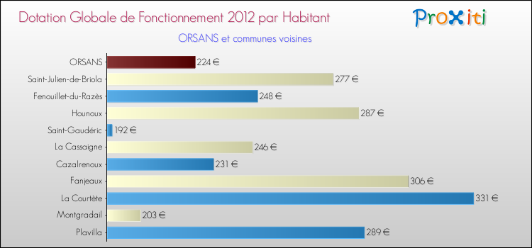 Montant des dotations globales de fonctionnement DGF par Habitant pour ORSANS et les communes proches Comparaison des des dotations globales de fonctionnement DGF par habitant pour ORSANS et les communes voisines