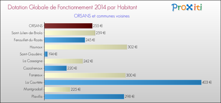 Montant des dotations globales de fonctionnement DGF par Habitant pour ORSANS et les communes proches en 2014. Comparaison des des dotations globales de fonctionnement DGF par habitant pour ORSANS et les communes voisines en 2014.