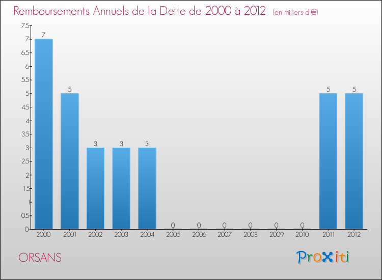 Evolution de l'annuité de la dette pour la commune de ORSANS de 2000 à 2012 Annuités de la dette pour ORSANS de 2000 à 2012