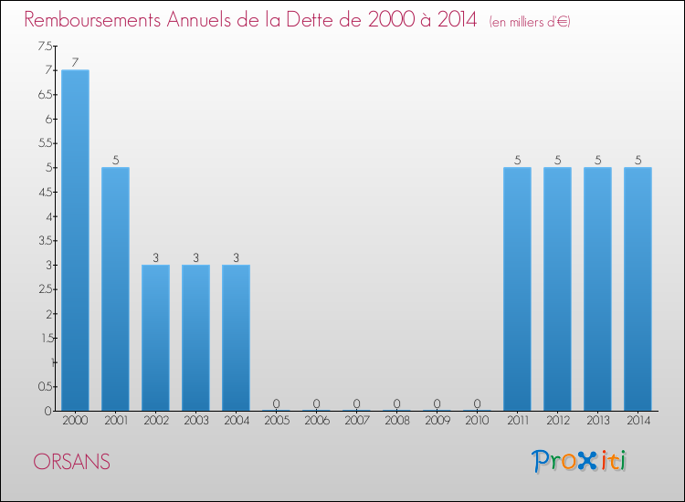 Evolution de l'annuité de la dette pour la commune de ORSANS de 2000 à 2014 Annuités de la dette pour ORSANS de 2000 à 2014