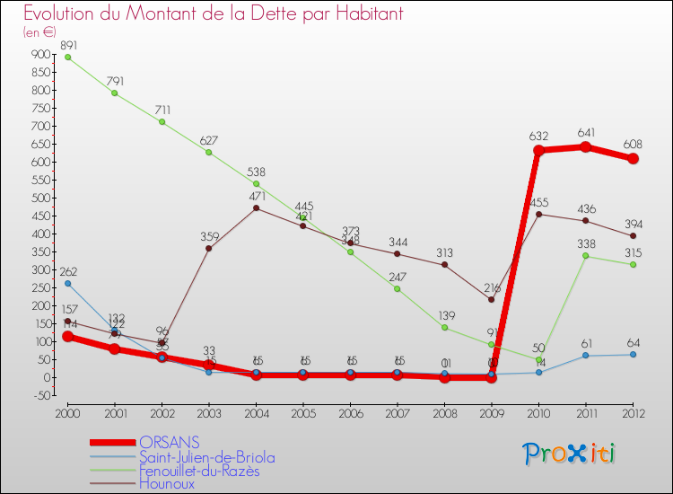 Evolution de la dette par habitant pour la commune de ORSANS et les communes proches de 2000 à 2012 Comparaison de la dette par habitant pour ORSANS et les communes voisines de 2000 à 2012