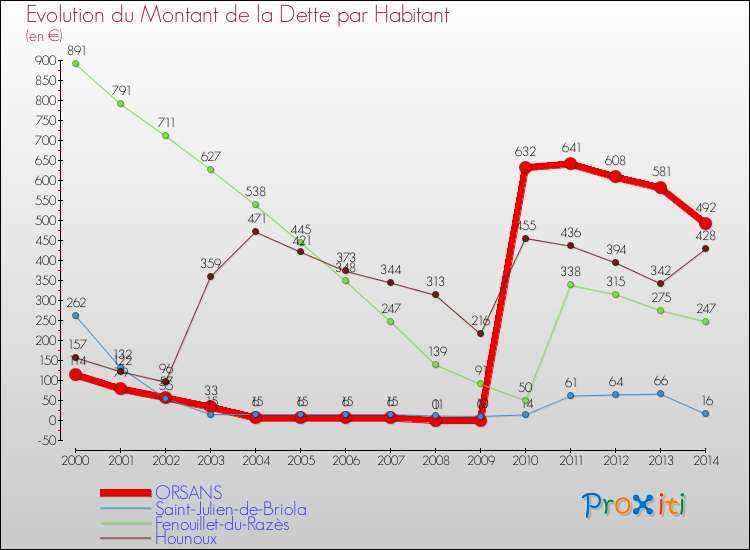 Evolution de la dette par habitant pour la commune de ORSANS et les communes proches de 2000 à 2014 Comparaison de la dette par habitant pour ORSANS et les communes voisines de 2000 à 2014