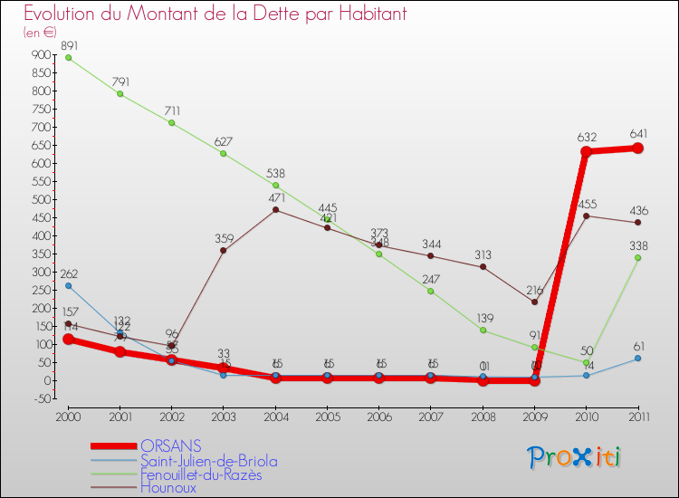 Evolution de la dette par habitant pour la commune de ORSANS et les communes proches Comparaison de la dette par habitant pour ORSANS et les communes voisines