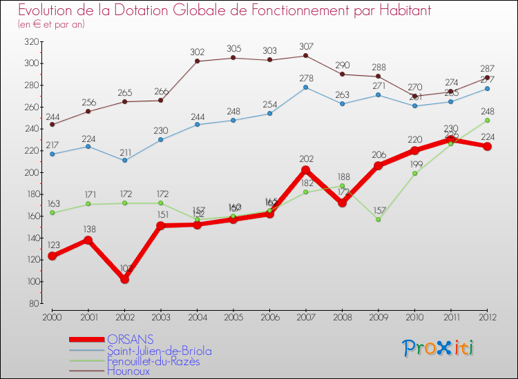 Evolution et montant de la dotation globale de fonctionnement par Habitant pour ORSANS et les communes proches Comparaison des dotations globales de fonctionnement par habitant pour ORSANS et les communes voisines