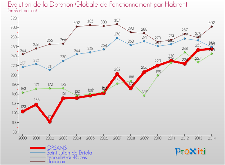 Evolution et montant de la dotation globale de fonctionnement par Habitant pour ORSANS et les communes proches de 2000 à 2014. Comparaison des dotations globales de fonctionnement par habitant pour ORSANS et les communes voisines de 2000 à 2014.