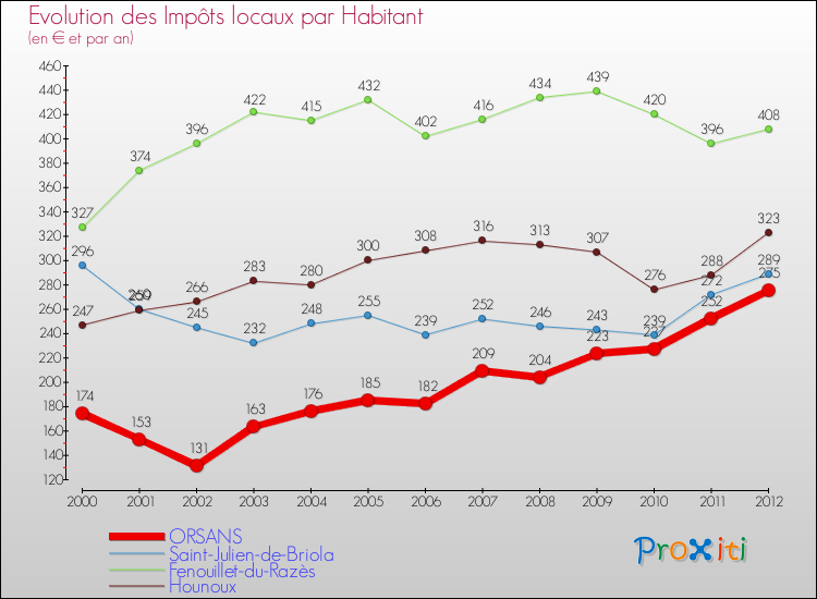 Evolution et montant des impôts locaux par Habitant pour ORSANS et les communes proches Comparaison des impôts locaux par habitant pour ORSANS et les communes voisines