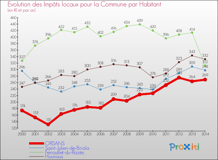 Evolution et montant des impôts locaux par Habitant pour ORSANS et les communes proches de 2000 à 2014 Comparaison des impôts locaux par habitant pour ORSANS et les communes voisines de 2000 à 2014