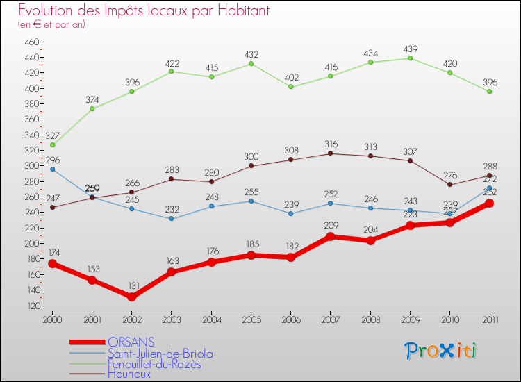 Evolution et montant des impôts locaux par Habitant pour ORSANS et les communes proches Comparaison des impôts locaux par habitant pour ORSANS et les communes voisines