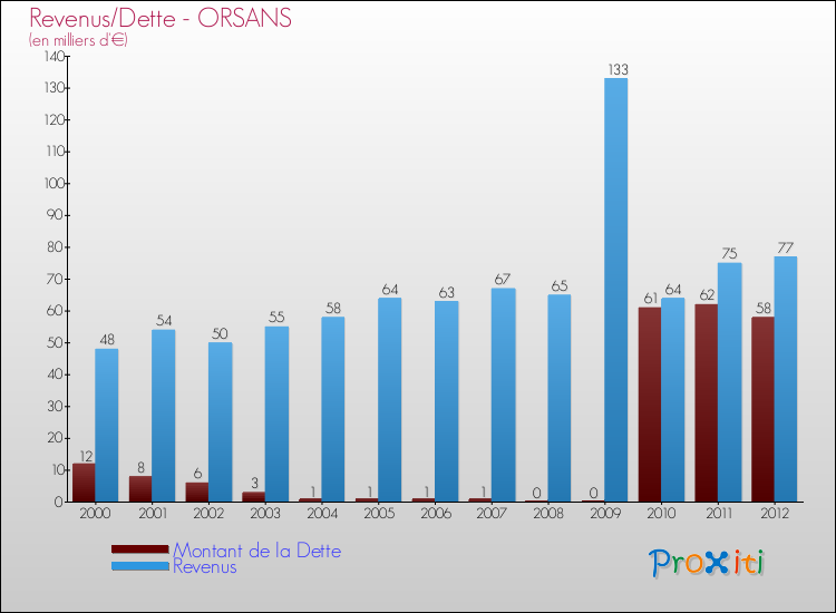 Evolution comparée de la dette et des revenus pour la commune de ORSANS de 2000 à 2012 Comparaison de la dette et des revenus pour ORSANS de 2000 à 2012