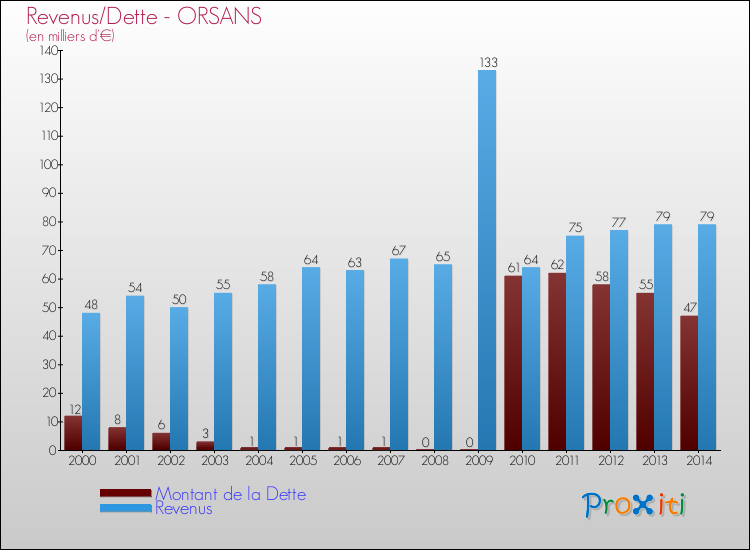 Evolution comparée de la dette et des revenus pour la commune de ORSANS de 2000 à 2014 Comparaison de la dette et des revenus pour ORSANS de 2000 à 2014