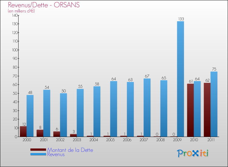 Evolution comparée de la dette et des revenus pour la commune de ORSANS de 2000 à 2011 Comparaison de la dette et des revenus pour ORSANS de 2000 à 2011