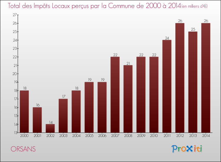 Evolution des Impôts Locaux pour la commune de ORSANS de 2000 à 2014 Evolution des Impôts Locaux pour ORSANS de 2000 à 2014