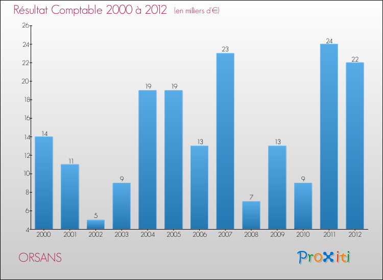 Evolution du résultat comptable pour la commune de ORSANS de 2000 à 2012 Evolution du résultat comptable pour ORSANS de 2000 à 2012