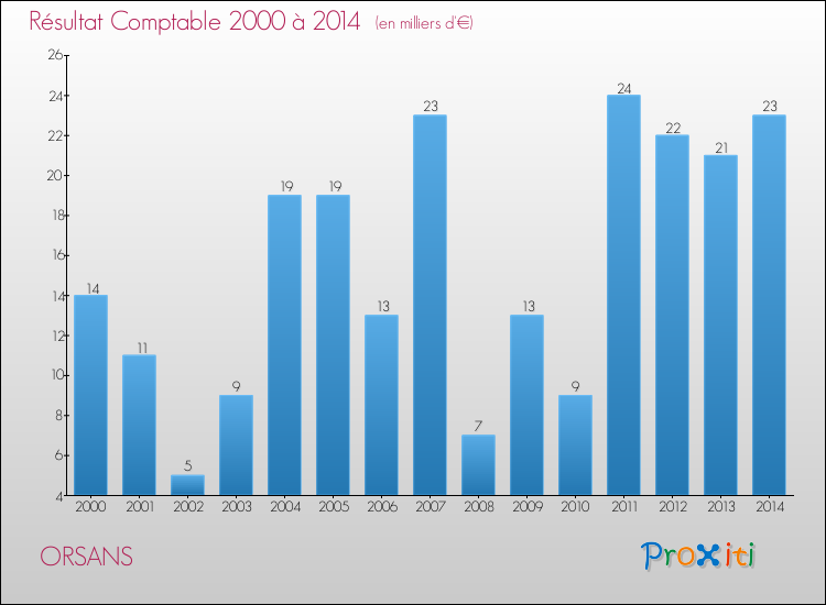 Evolution du résultat comptable pour la commune de ORSANS de 2000 à 2014 Evolution du résultat comptable pour ORSANS de 2000 à 2014