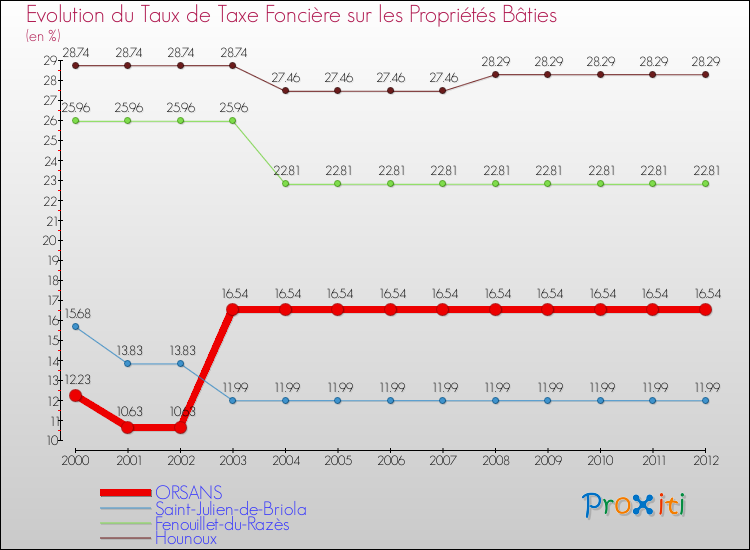 Evolution du taux de la taxe foncière sur le bati pour ORSANS et les communes proches de 2000 à 2012 Comparaison des taux de taxe foncière sur le bati pour ORSANS et les communes voisines de 2000 à 2012