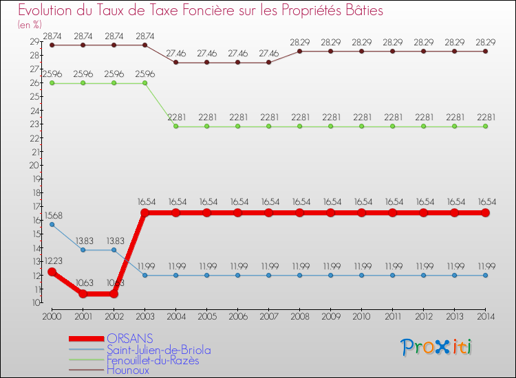 Evolution du taux de la taxe foncière sur le bati pour ORSANS et les communes proches de 2000 à 2014 Comparaison des taux de taxe foncière sur le bati pour ORSANS et les communes voisines de 2000 à 2014