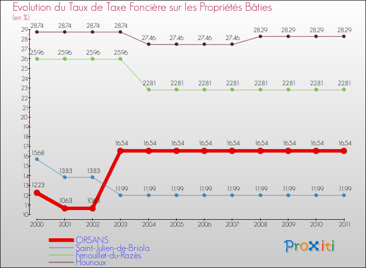 Evolution du taux de la taxe foncière sur le bati pour ORSANS et les communes proches Comparaison des taux de taxe foncière sur le bati pour ORSANS et les communes voisines