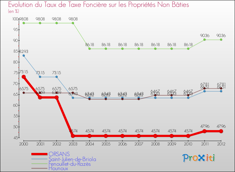 Evolution du taux de la taxe foncière sur les immeubles et terrains non batis pour ORSANS et les communes proches de 2000 à 2012 Comparaison des taux de la taxe foncière sur les immeubles et terrains non batis pour ORSANS et les communes voisines de 2000 à 2012
