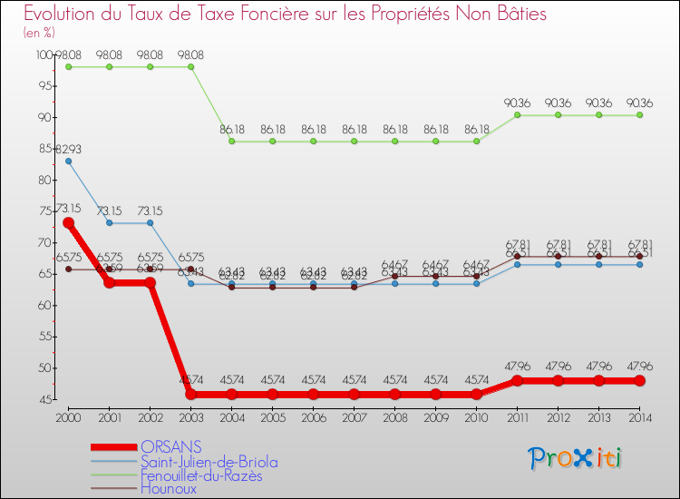 Evolution du taux de la taxe foncière sur les immeubles et terrains non batis pour ORSANS et les communes proches de 2000 à 2014 Comparaison des taux de la taxe foncière sur les immeubles et terrains non batis pour ORSANS et les communes voisines de 2000 à 2014