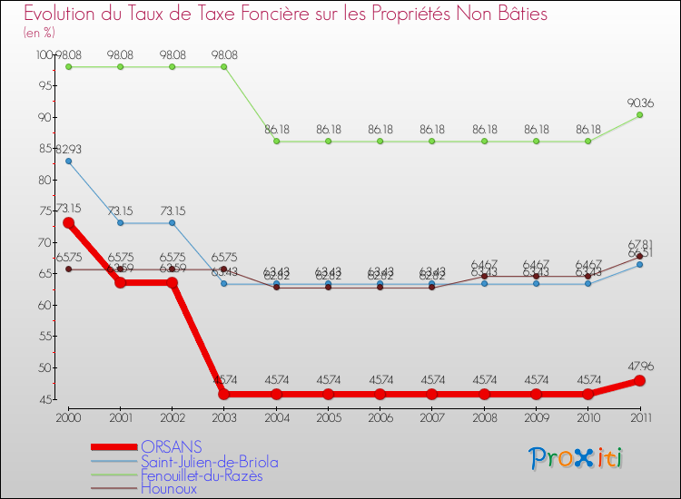 Evolution du taux de la taxe foncière sur les immeubles et terrains non batis pour ORSANS et les communes proches Comparaison des taux de la taxe foncière sur les immeubles et terrains non batis pour ORSANS et les communes voisines