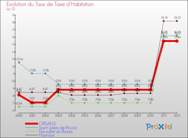 Evolution du taux de la taxe d'habitation pour ORSANS et les communes proches Comparaison des taux de la taxe d'habitation pour ORSANS et les communes voisines