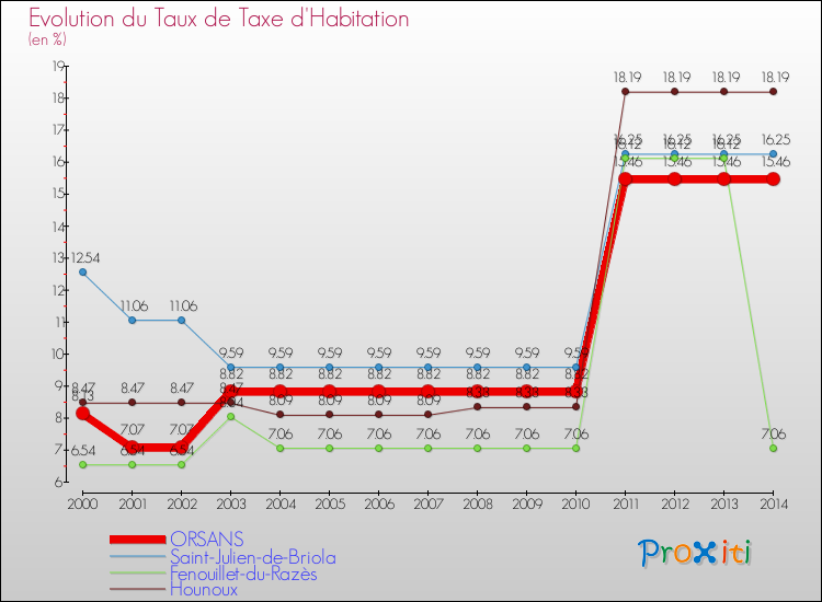 Evolution du taux de la taxe d'habitation pour ORSANS et les communes proches de 2000 à 2014 Comparaison des taux de la taxe d'habitation pour ORSANS et les communes voisines de 2000 à 2014