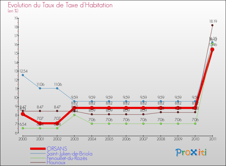 Evolution du taux de la taxe d'habitation pour ORSANS et les communes proches Comparaison des taux de la taxe d'habitation pour ORSANS et les communes voisines