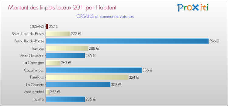 Montant des impôts locaux par Habitant pour ORSANS et les communes proches Comparaison des impôts locaux par habitant pour ORSANS et les communes voisines