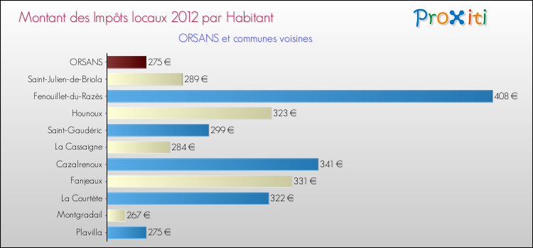 Montant des impôts locaux par Habitant pour ORSANS et les communes proches Comparaison des impôts locaux par habitant pour ORSANS et les communes voisines