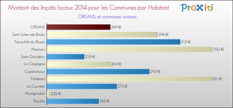 Montant des impôts locaux par Habitant pour ORSANS et les communes proches en 2014 Comparaison des impôts locaux par habitant pour ORSANS et les communes voisines en 2014