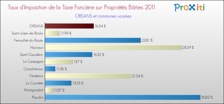 Taux d'imposition de la taxe foncière sur le bati 2011 pour ORSANS et les communes proches Comparaison des taux d'imposition de la taxe foncière sur le bati 2011 pour ORSANS et les communes voisines