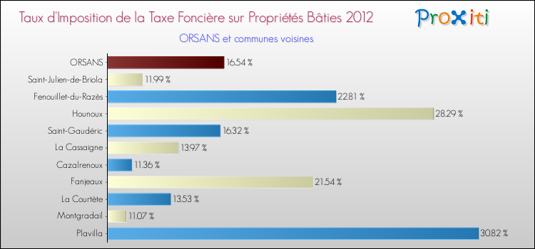 Taux d'imposition de la taxe foncière sur le bati 2012 pour ORSANS et les communes proches Comparaison des taux d'imposition de la taxe foncière sur le bati 2012 pour ORSANS et les communes voisines