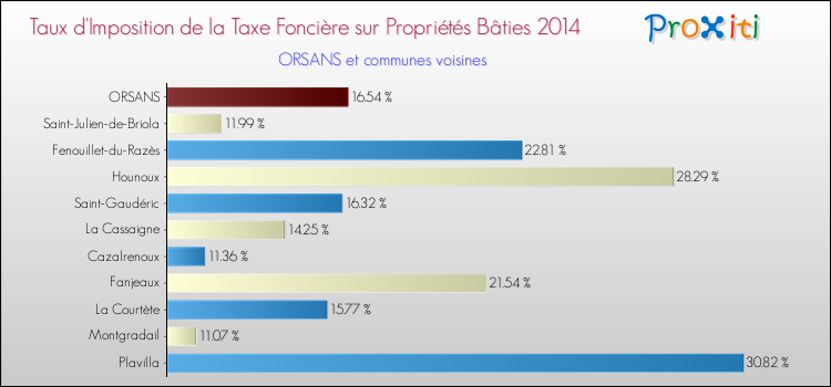 Taux d'imposition de la taxe foncière sur le bati 2014 pour ORSANS et les communes proches Comparaison des taux d'imposition de la taxe foncière sur le bati 2014 pour ORSANS et les communes voisines