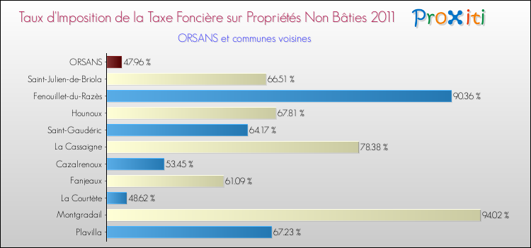 Taux d'imposition de la taxe foncière sur les immeubles et terrains non batis 2011 pour ORSANS et les communes proches Comparaison des taux d'imposition de la taxe foncière sur les immeubles et terrains non batis 2011 pour ORSANS et les communes voisines